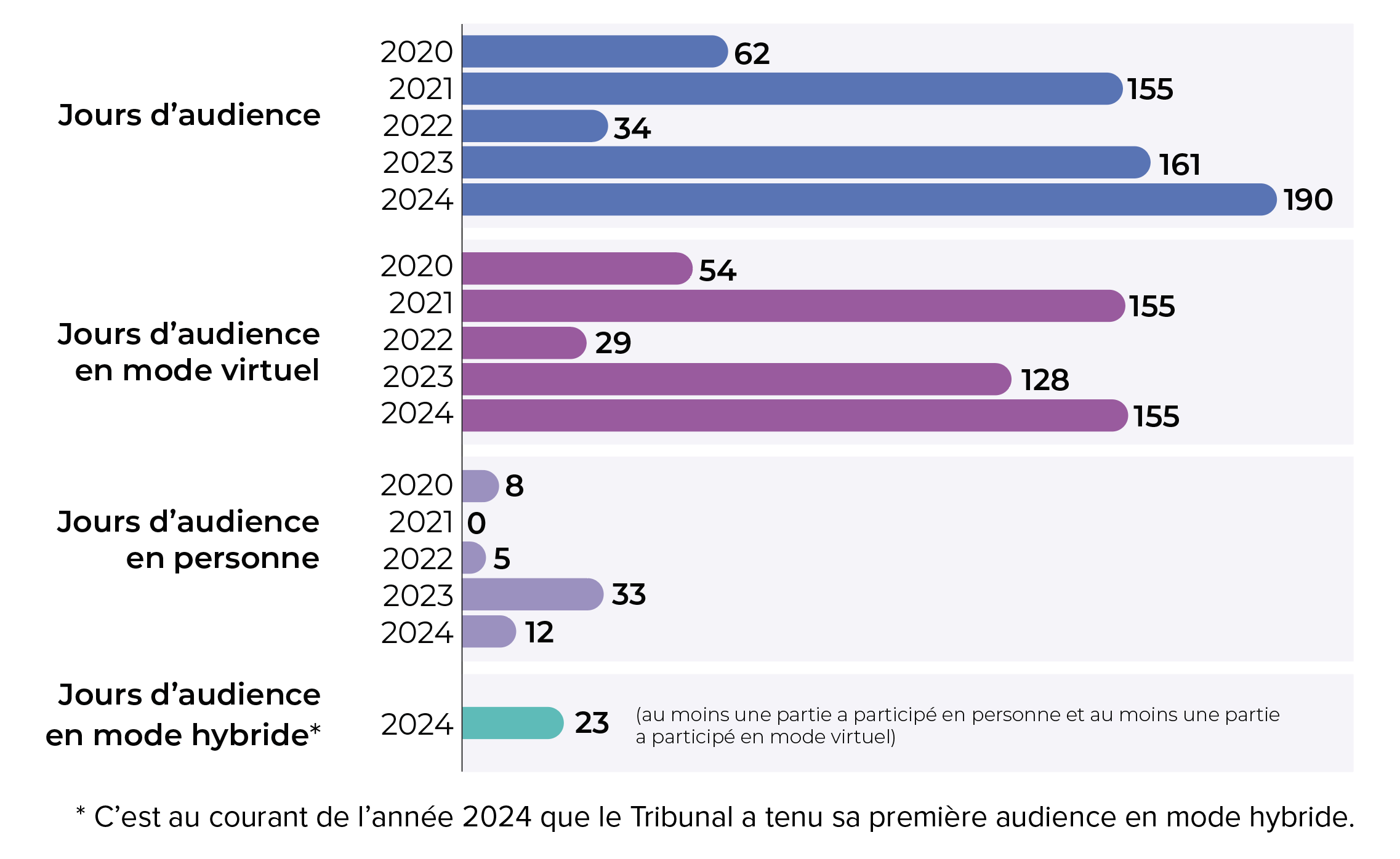 Graphique representant les Jours d’audience en virtuel et en personne