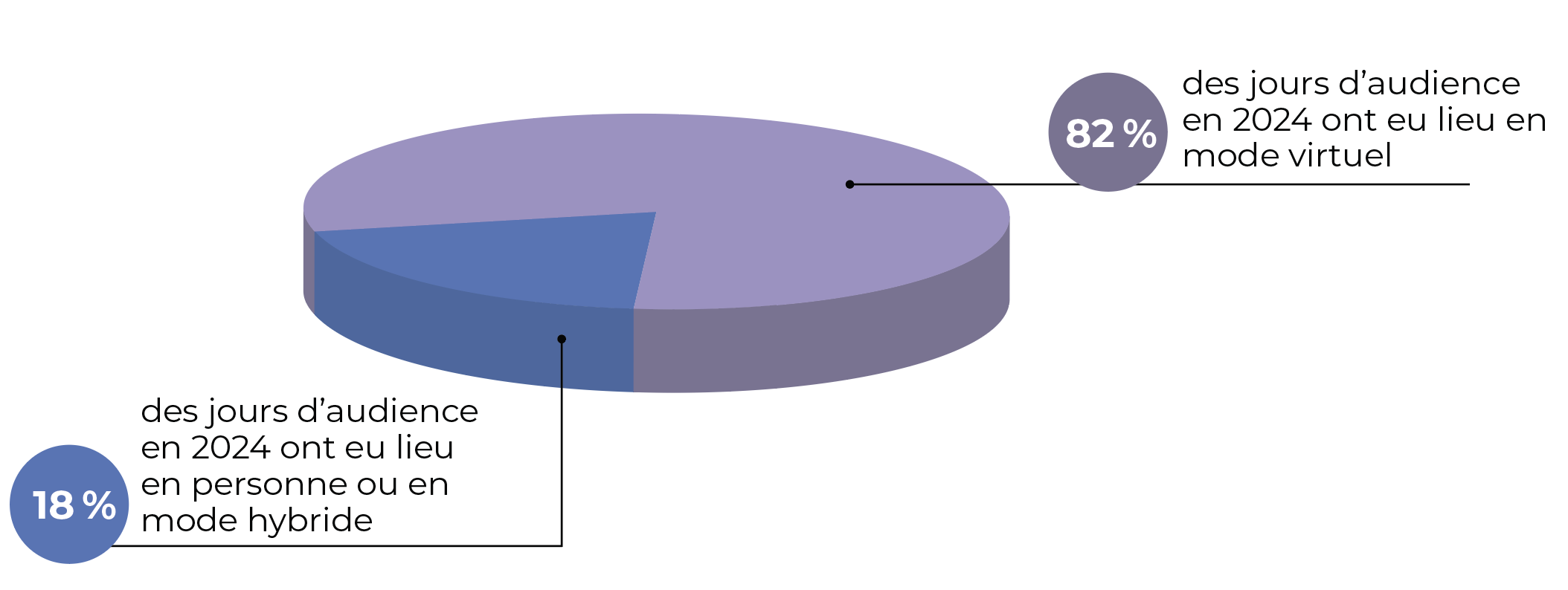 Graphique representant les Pourcentages des jours d’audience en virtuel et en personne