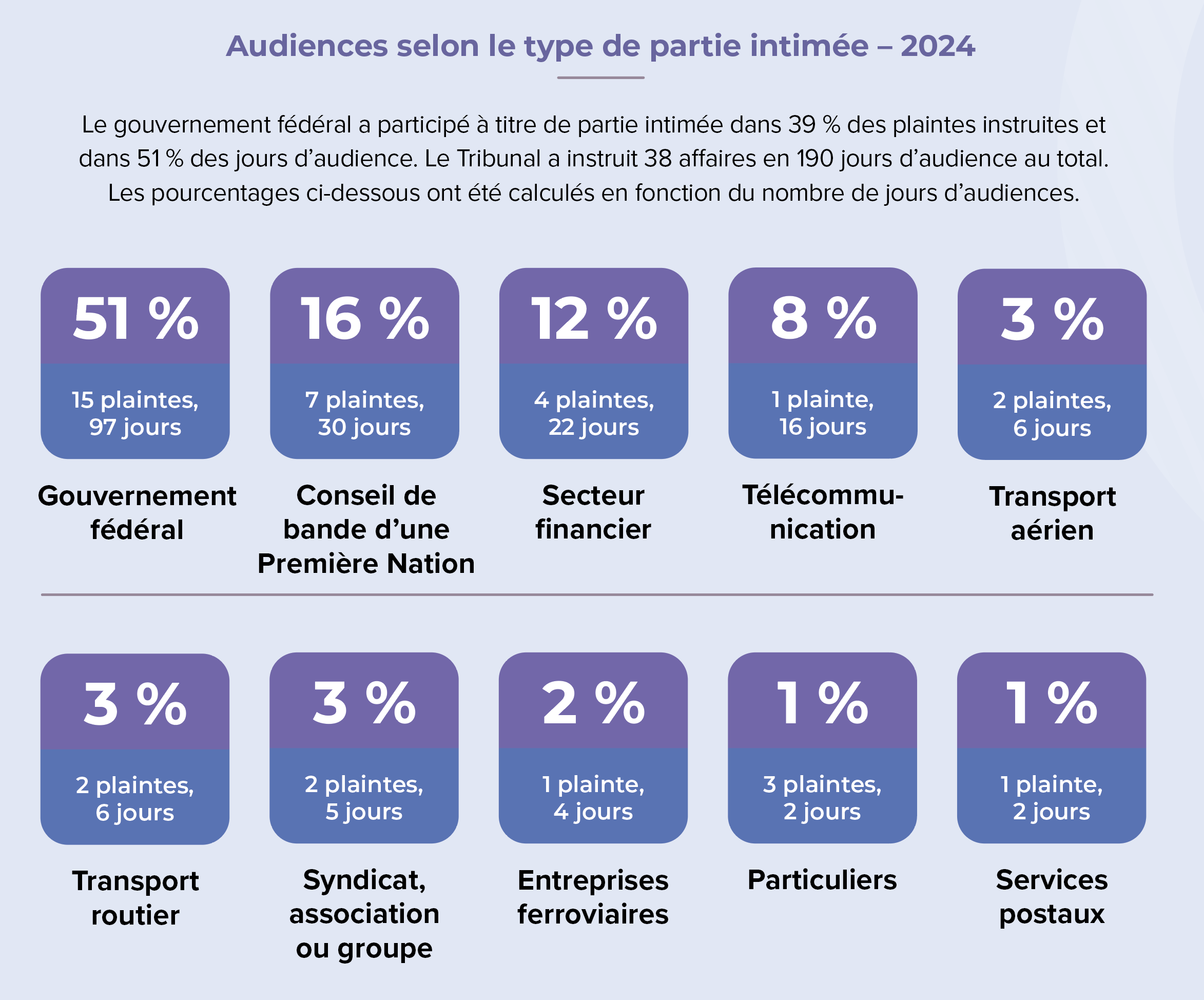 Graphique representant les Audiences selon le type de partie intimée – 2024