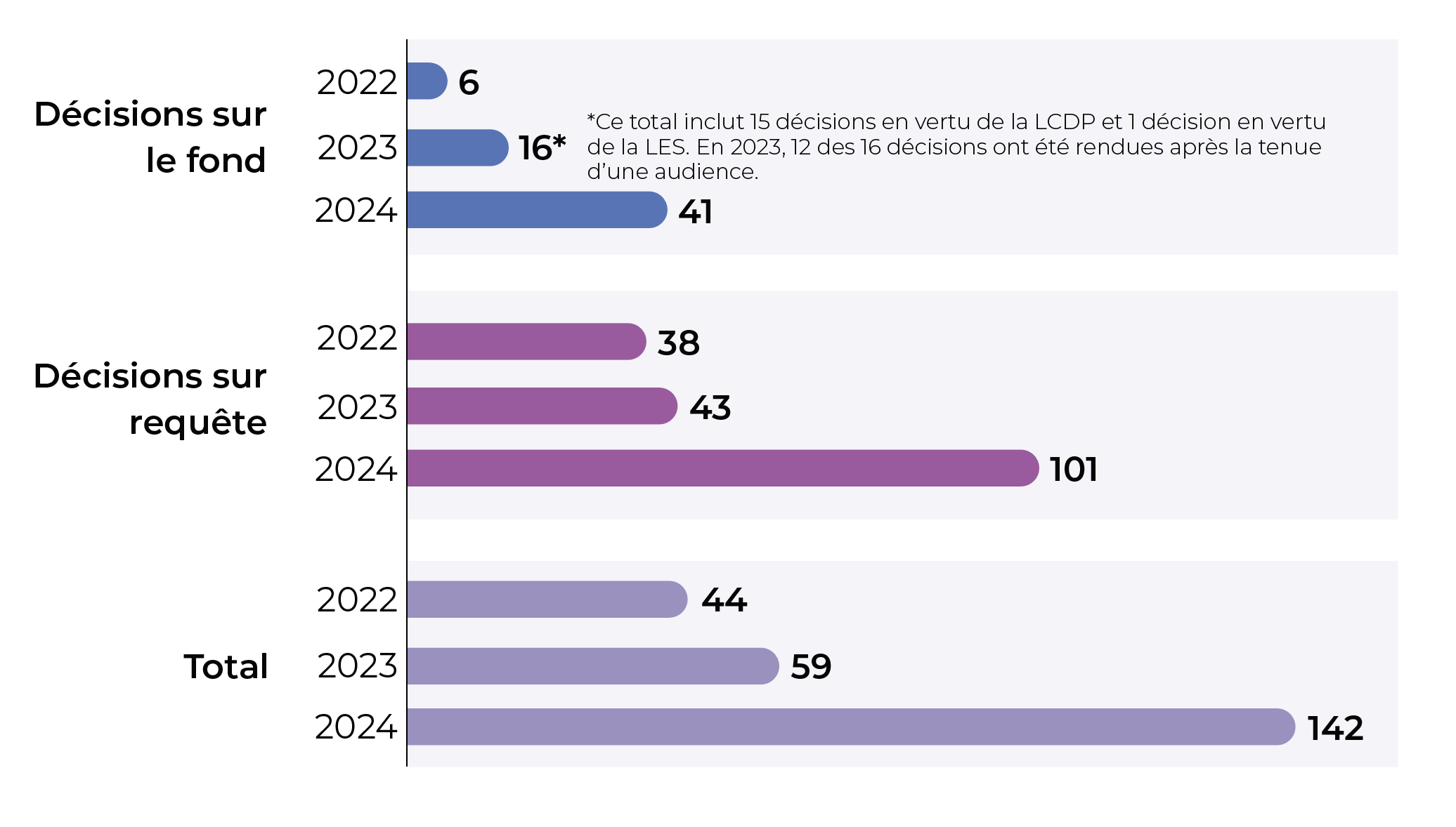 Graphique representant les Décisions sur requête et sur le fond