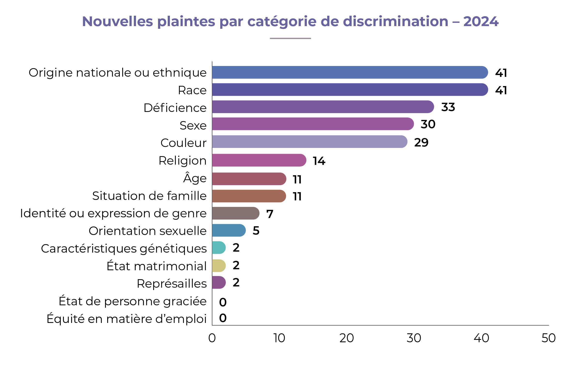 Graphique representant Nouvelles plaintes par catégorie de discrimination – 2024