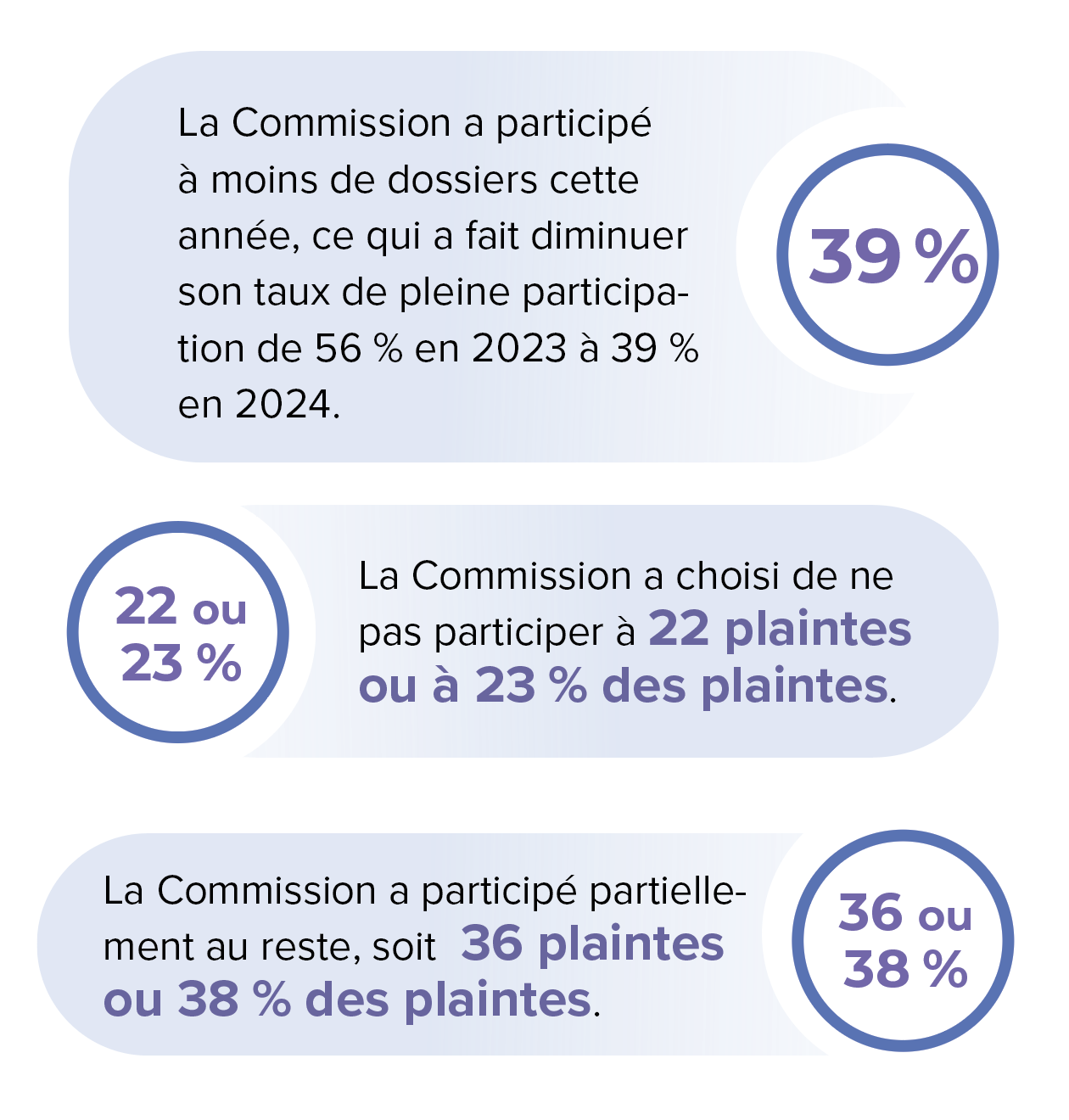 Graphique representant Participation de la Commission canadienne des droits de la personne
