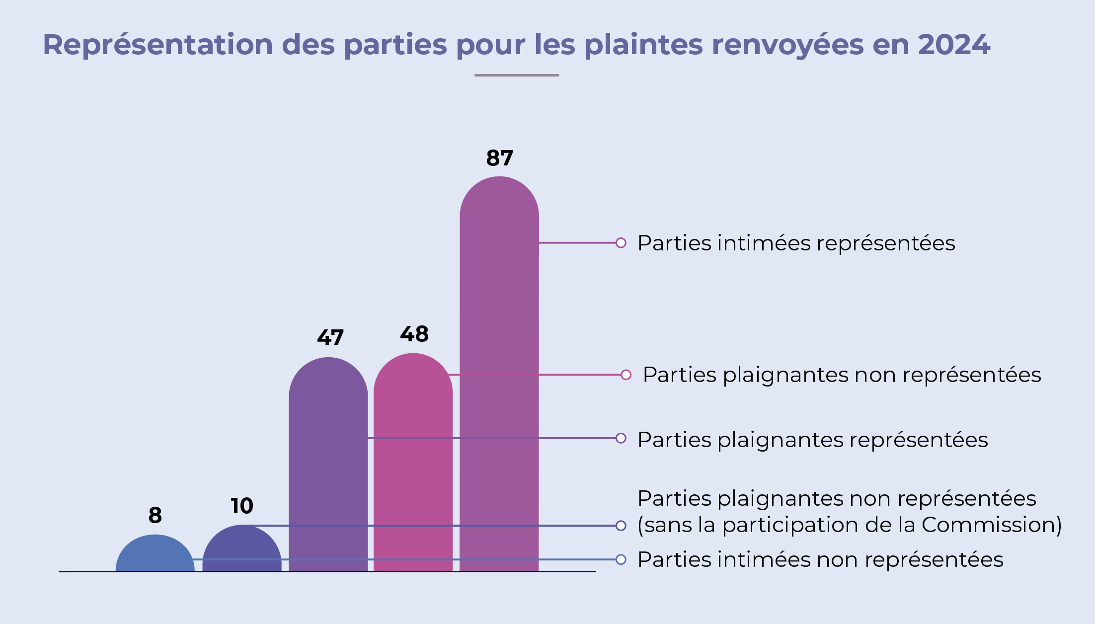 Graphique du Représentation des parties pour les plaintes renvoyées en 2024
