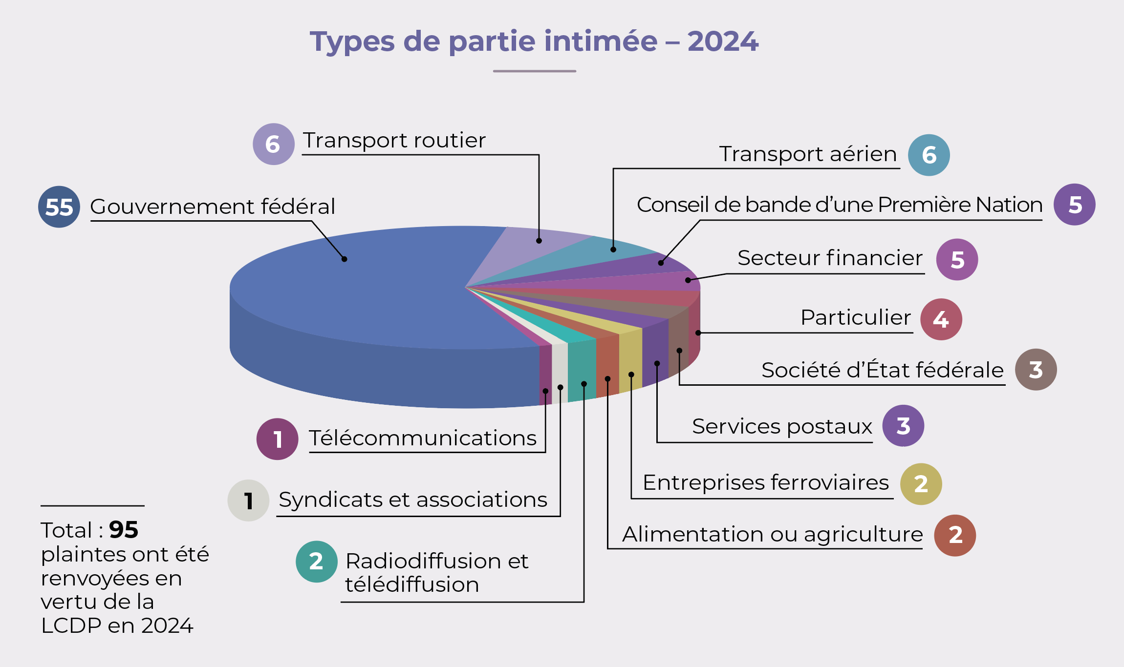 Graphique representant les Types de partie intimée – 2024