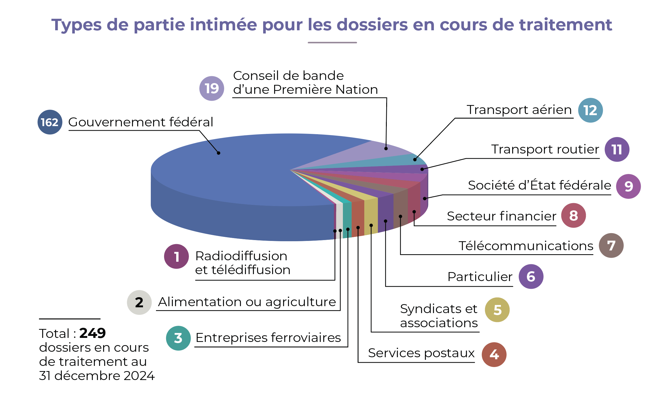 Graphique representant les Types de partie intimée pour les dossiers en cours de traitement