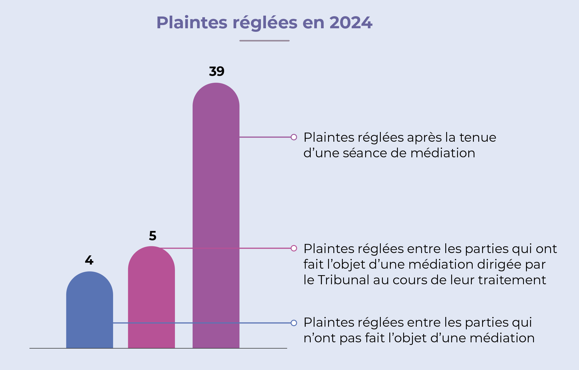 Graphique representant les Plaintes réglées en 2024