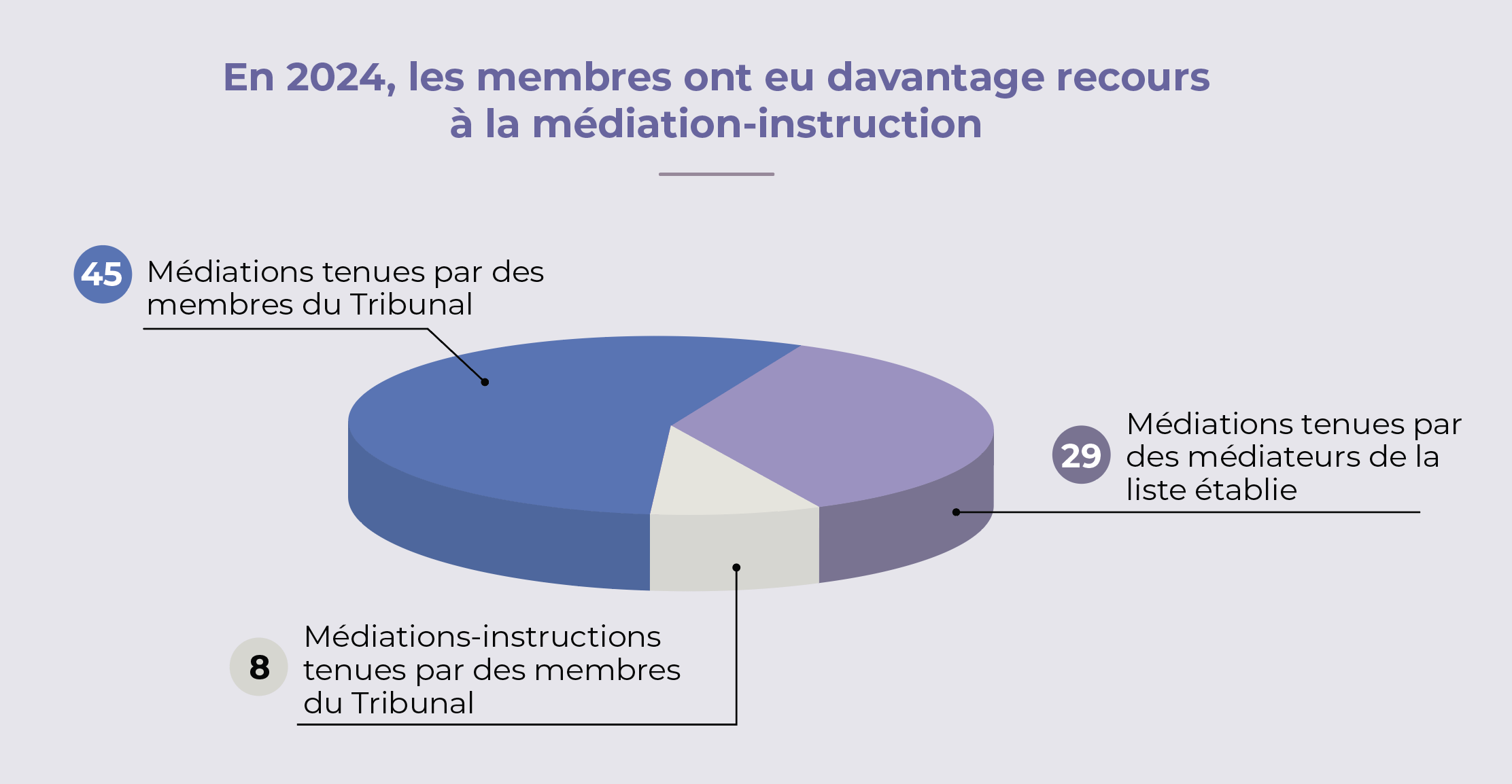 Graphique representant les membres ont eu davantage recours à la médiation-instruction