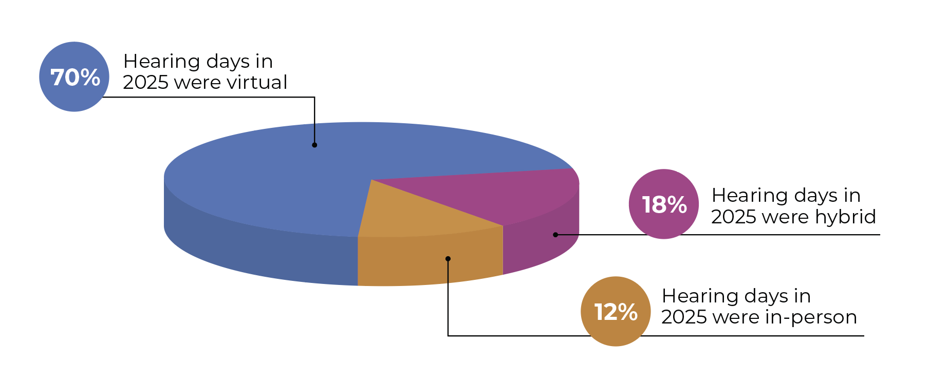 Graph representing Hearings