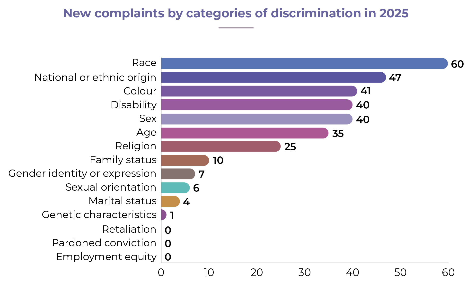 Graph representing New complaint by categories of discrimination in 2025