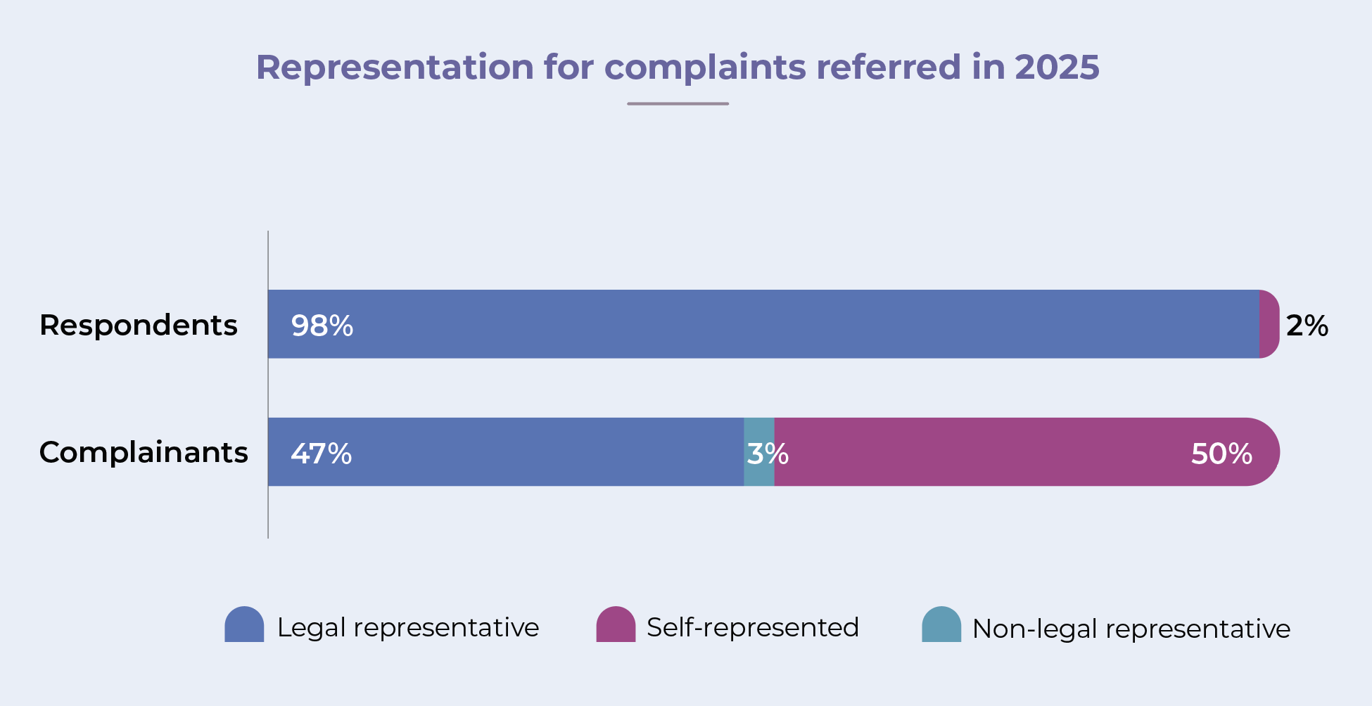 Graph representing complaints referred in 2025