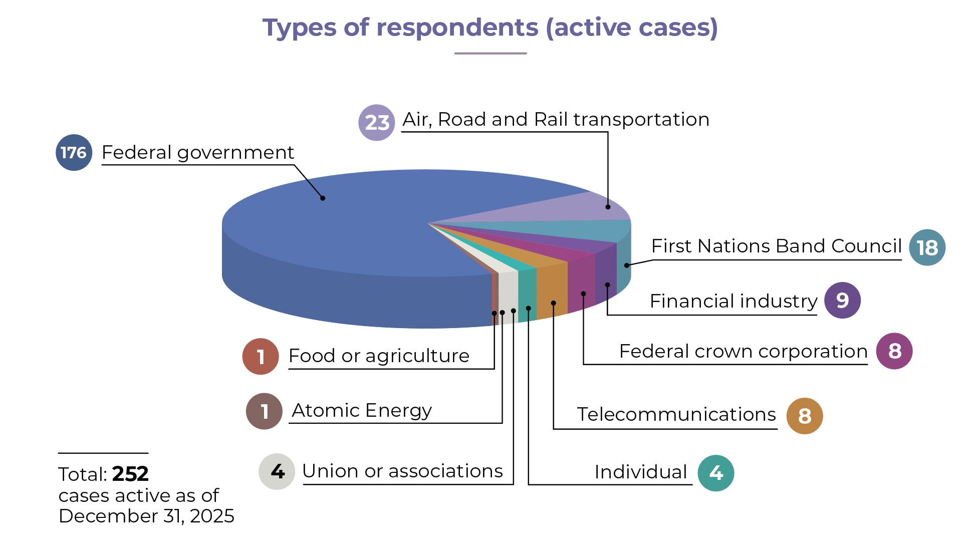 Graph representing Types of respondents in 2025