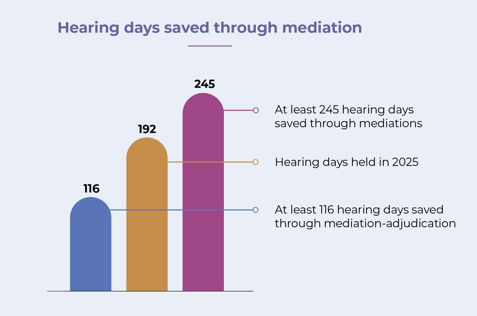 Graph representing Hearing days saved through mediation