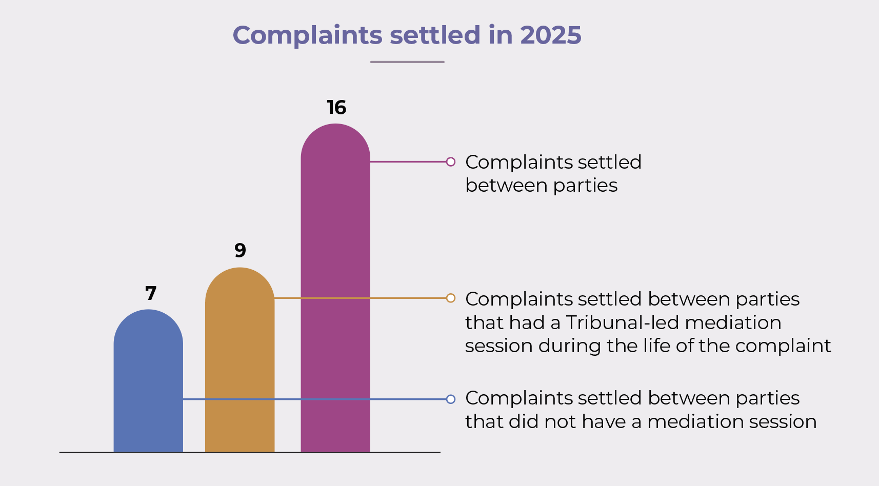Graph representing Complaints settled in 2025