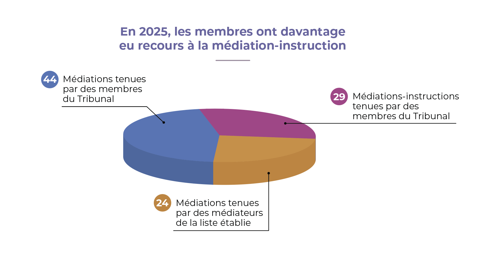 Graphique representant les membres ont eu davantage recours à la médiation-instruction