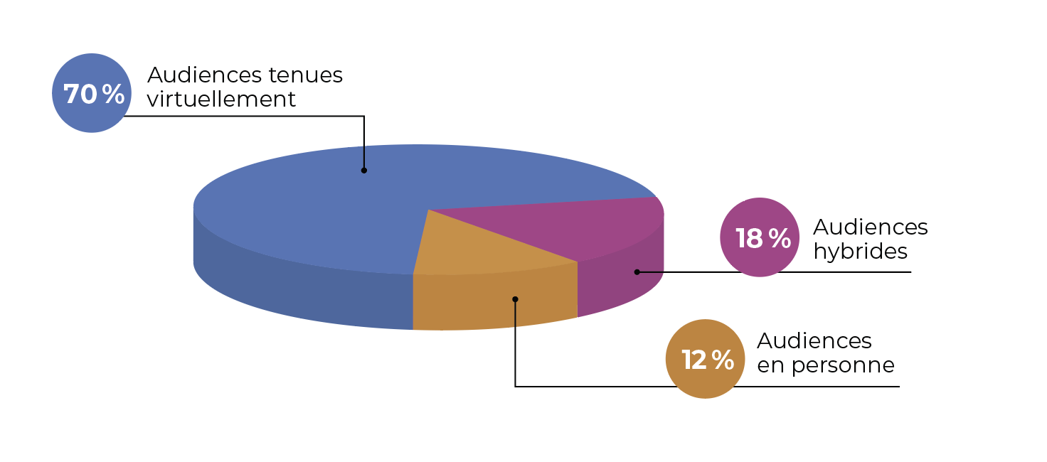 Graphique representant les audiences