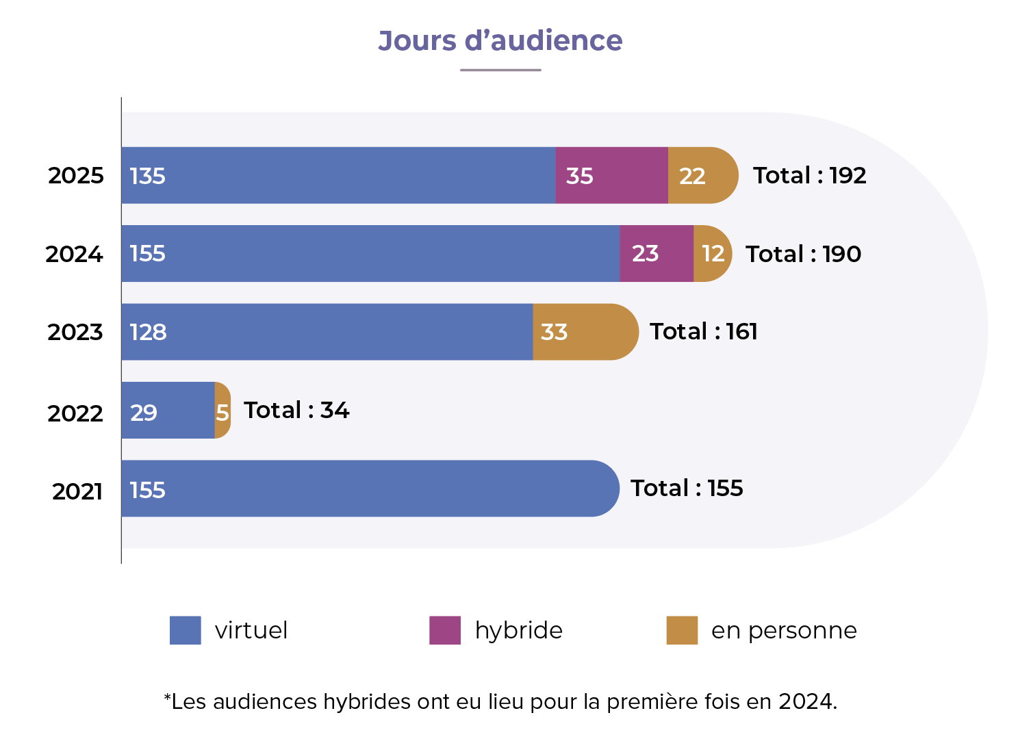 Graphique representant les jours d'audience