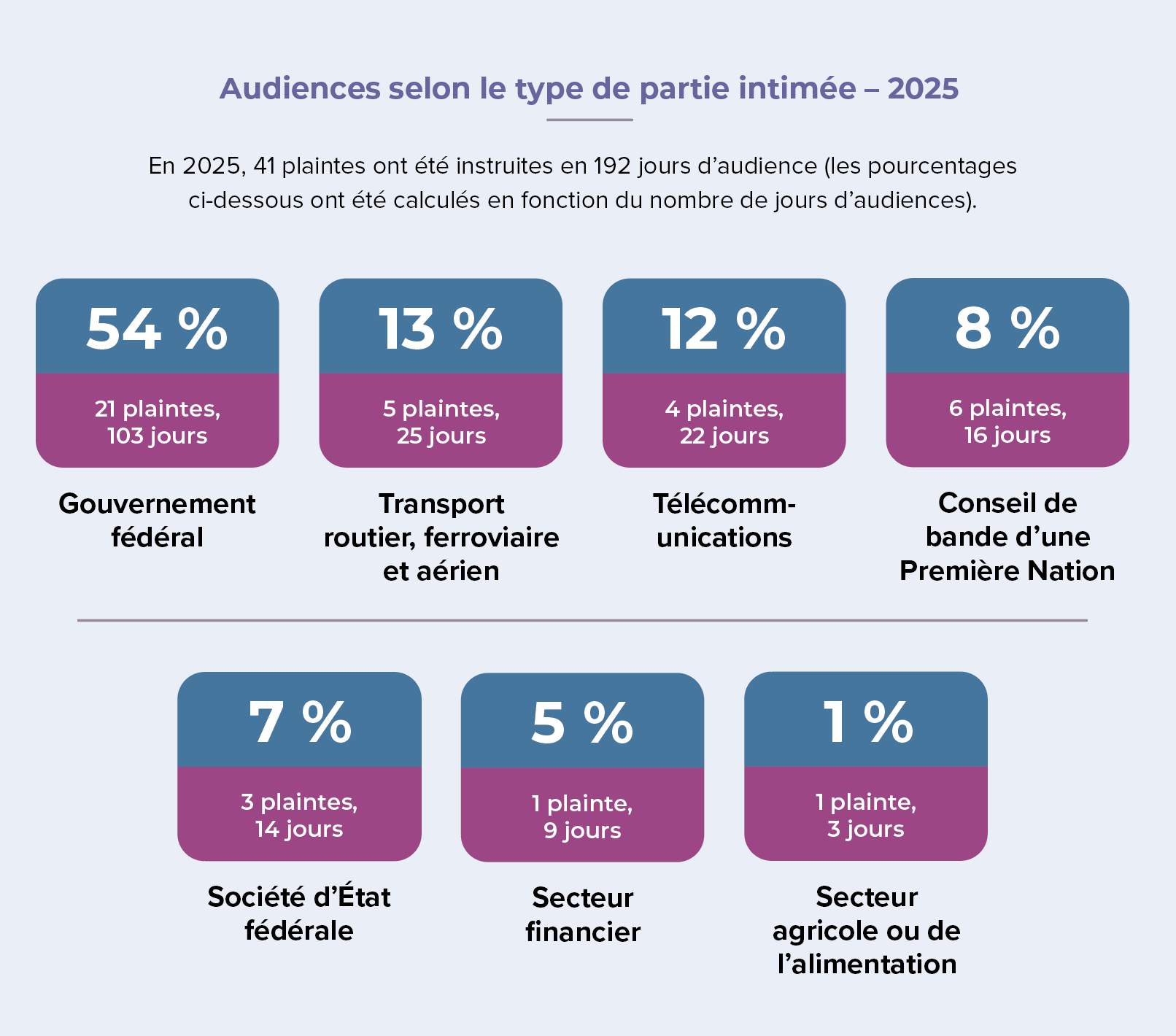 Graphique representant les Audiences selon le type de partie intimée – 2025