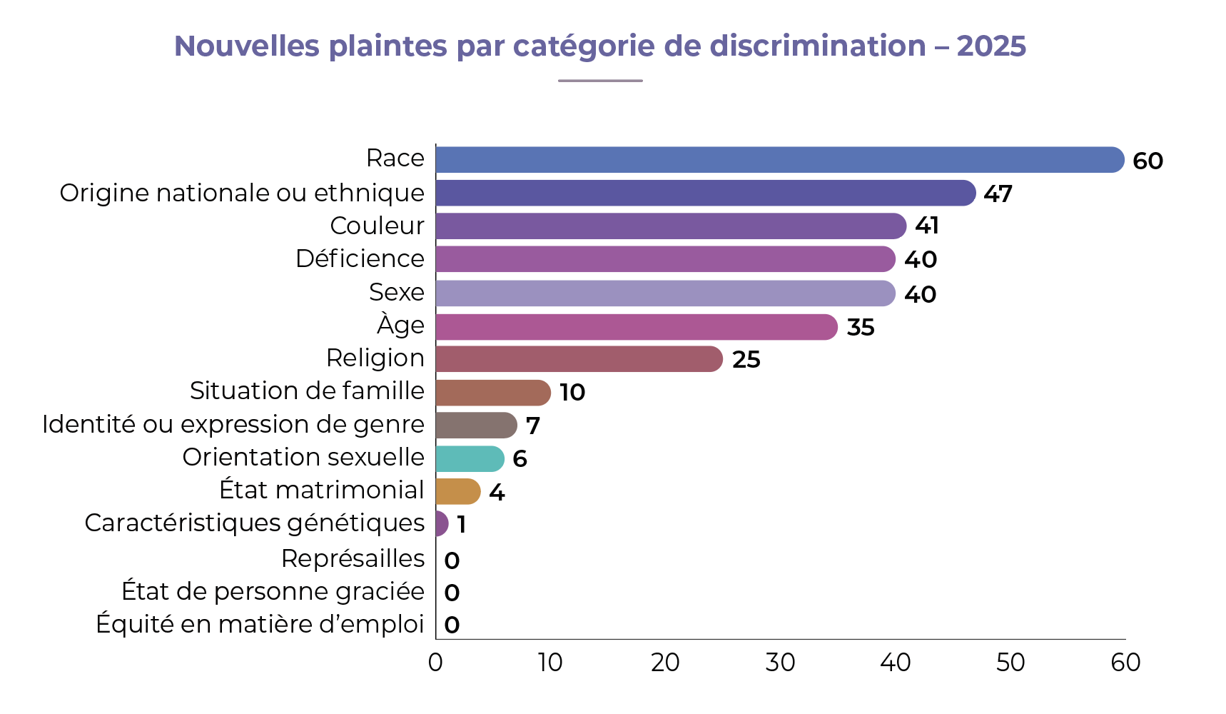 Graphique representant Nouvelles plaintes par catégorie de discrimination – 2025