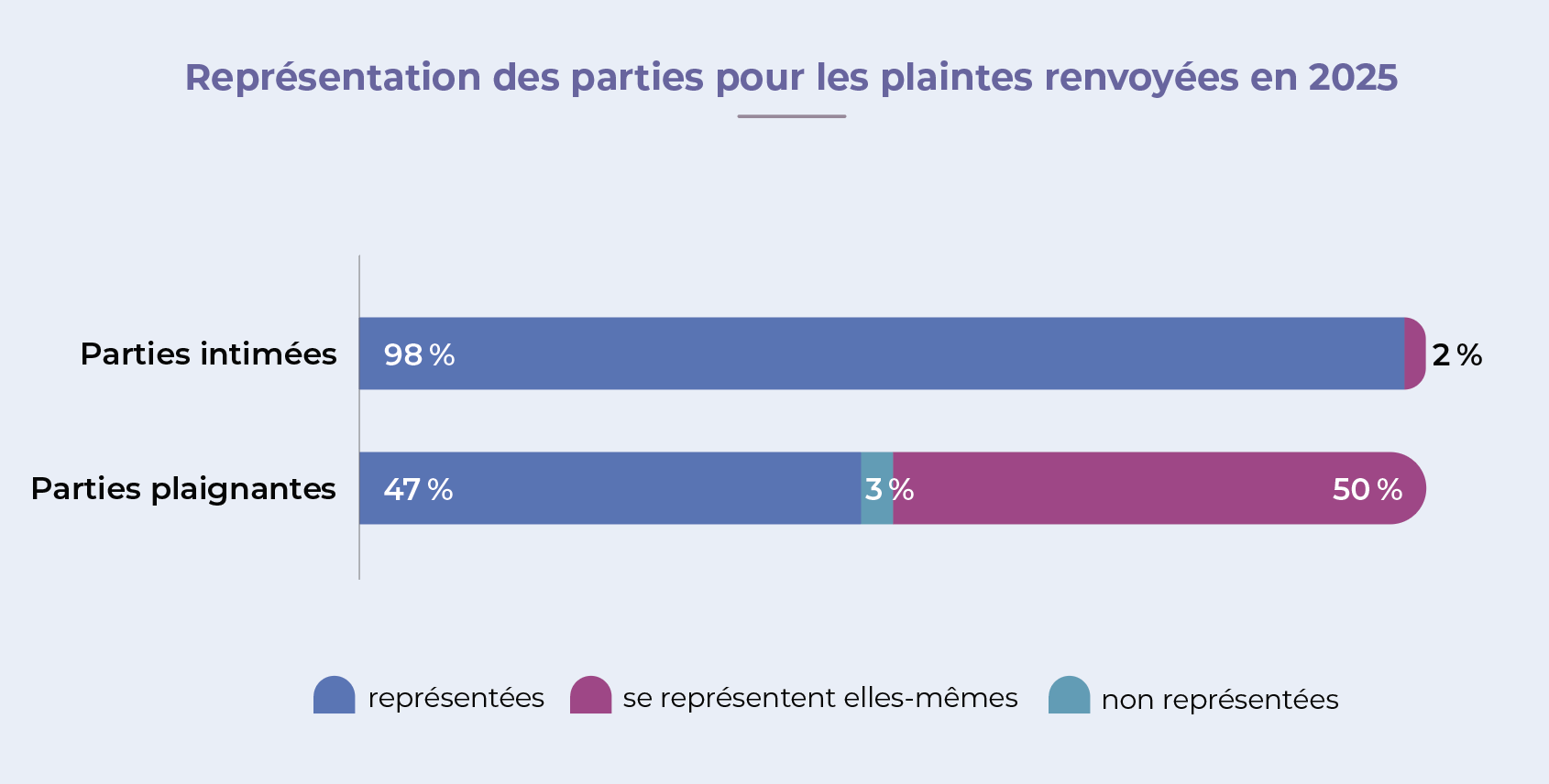 Graphique representant les parties pour les plaintes renvoyées en 2025