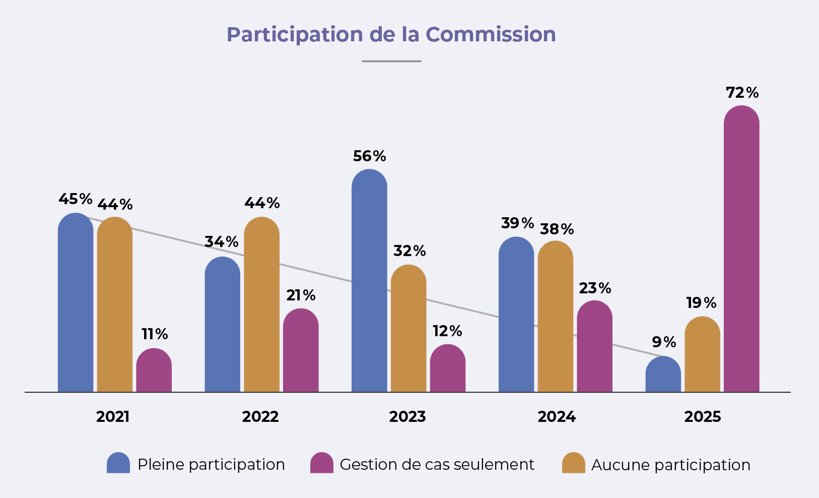 Graphique representant Participation de la Commission