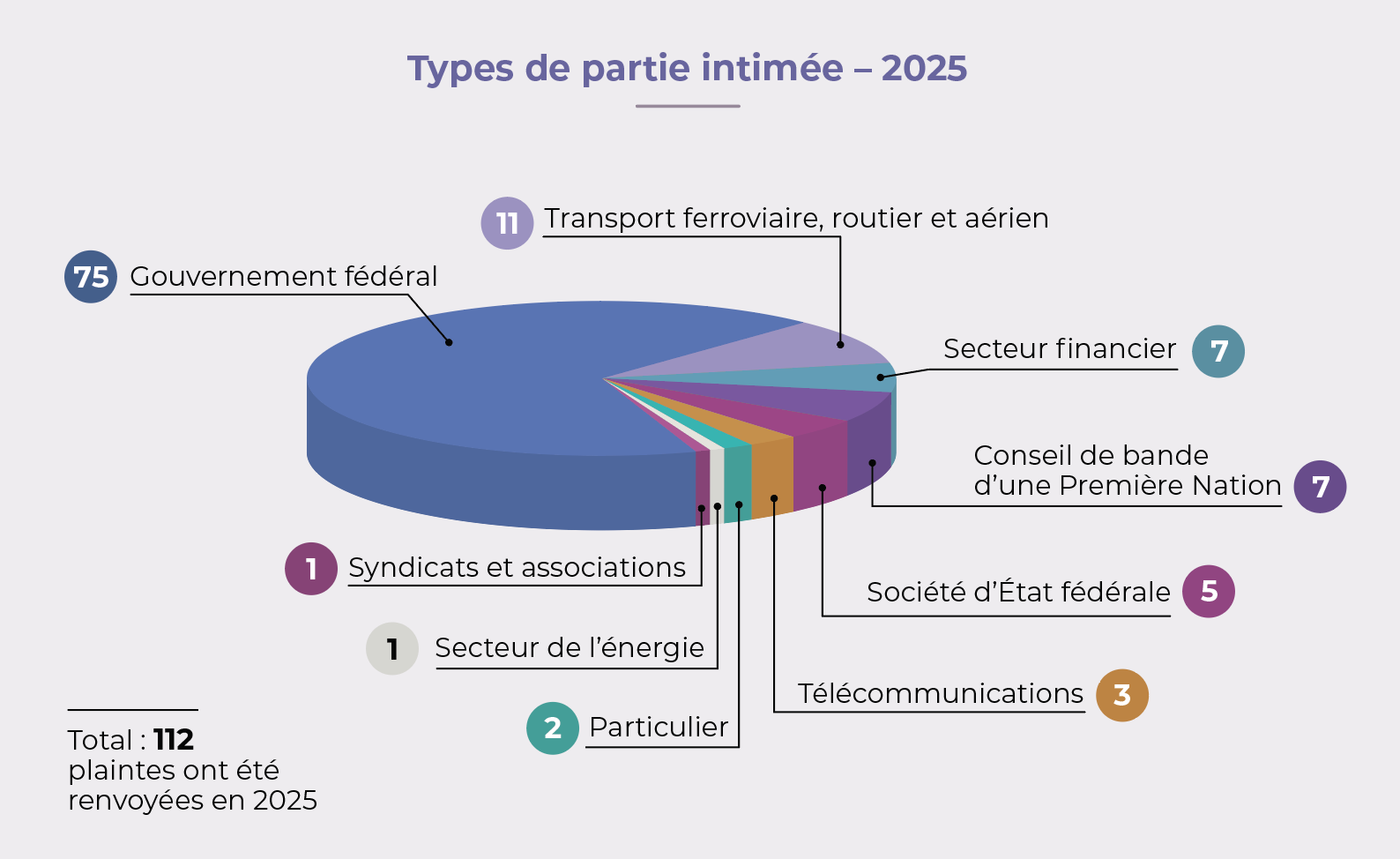 Graphique representant les Types de partie intimée – 2025