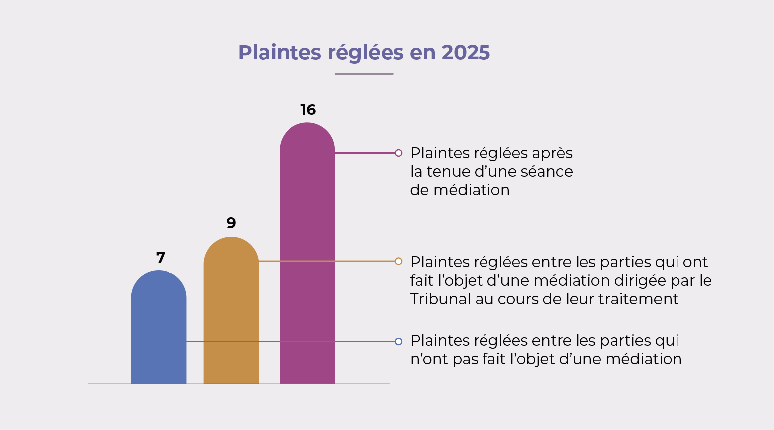 Graphique representant les Plaintes réglées en 2025